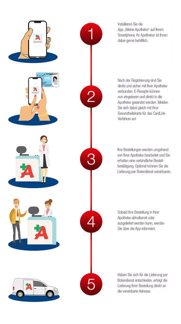 5 Schritte für die Bestellung in der Apotheken-App